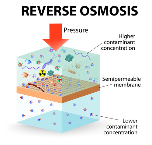 Six Benefits of Using Reverse Osmosis Water Filters